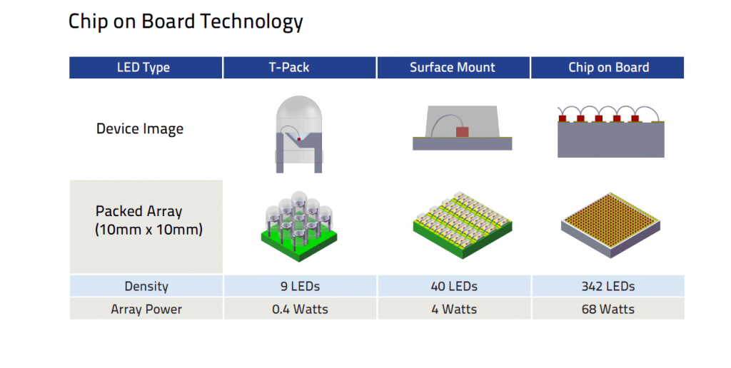 Chip on Board Technology Prophotonix