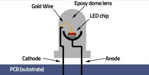 chip on board technology