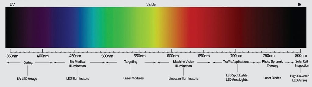 Light Wavelength Chart