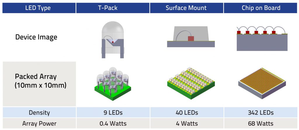 chip on board leds