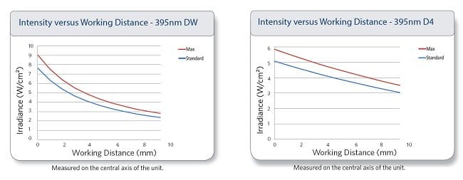 Intextsit vs WD UV LED Curing