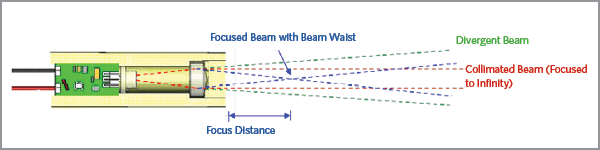 Focused, Collimated and Divergent Laser Beams