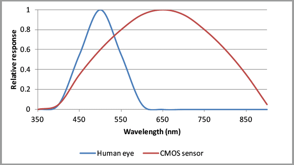 Spectral response of humane eye vs monochrome camera