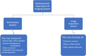 Hyperspectral Imaging System