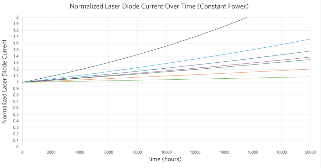 Normalized Laser Diode Current Over Time Chart