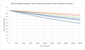 Normalised Power Over Time
