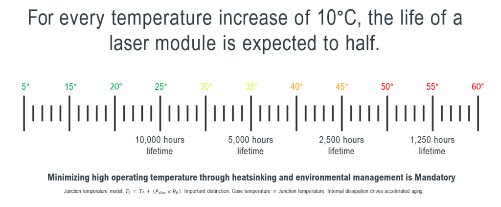 Laser diode lifetime decreases exponentially with increasing junction temperature.